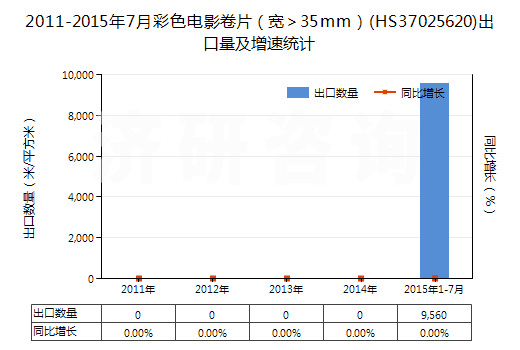 2011-2015年7月彩色電影卷片（寬＞35mm）(HS37025620)出口量及增速統(tǒng)計(jì)